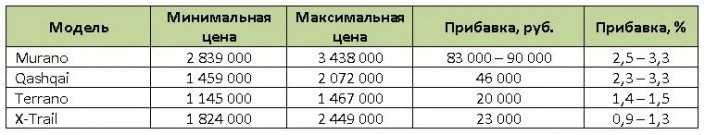 ниссан цена
