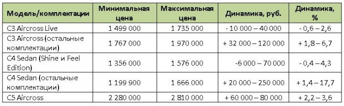 Изменились рублёвые цены автомобилей Citroen ситроен цены