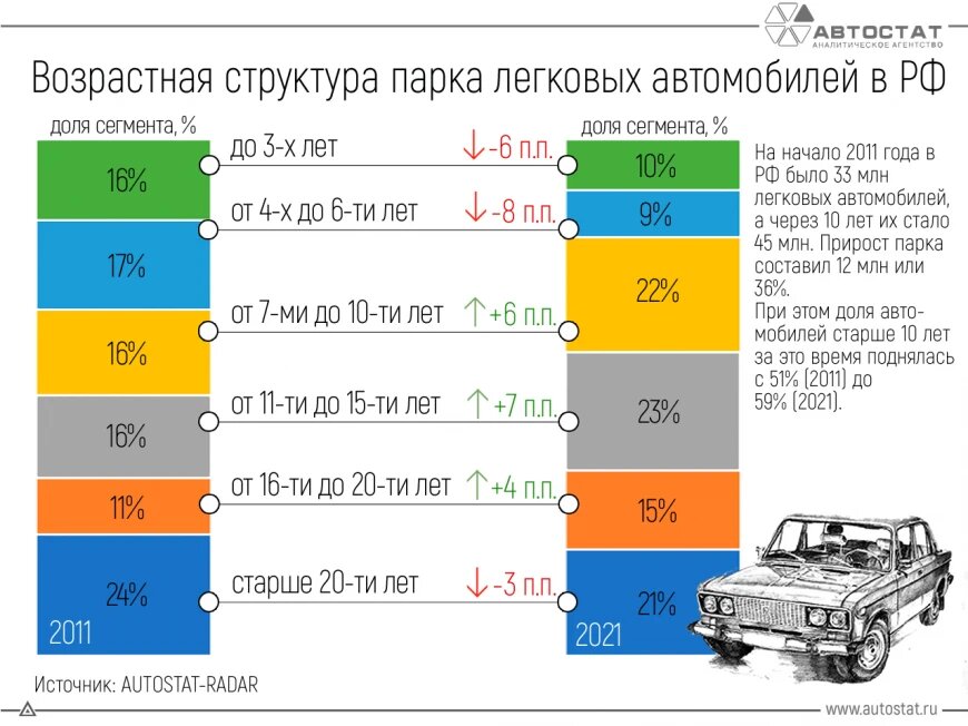 возраст 2