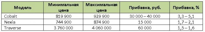 шеви цена