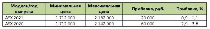 Подорожал кроссовер Mitsubishi ASX асх цена