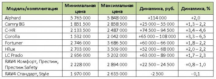 Пересмотрены российские цены на автомобили Toyota тойота цена