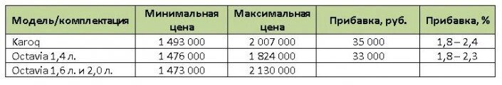 шкода цена