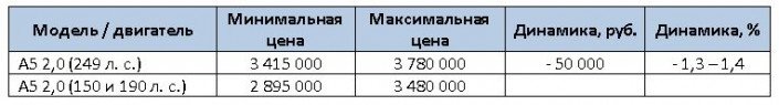 ауди цена 2