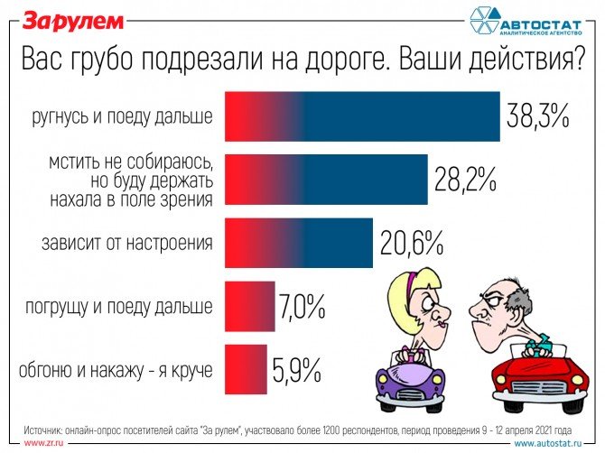 Сколько российских водителей имеют «железные нервы»? эмоции