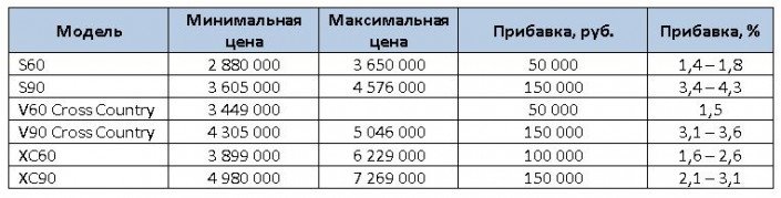 вольво цена