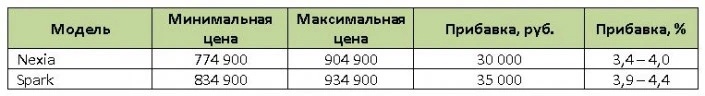 шеви цена