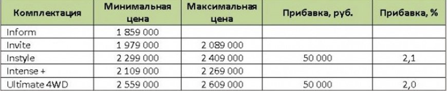 В России подорожал кроссовер Mitsubishi Outlander аутлендер 3