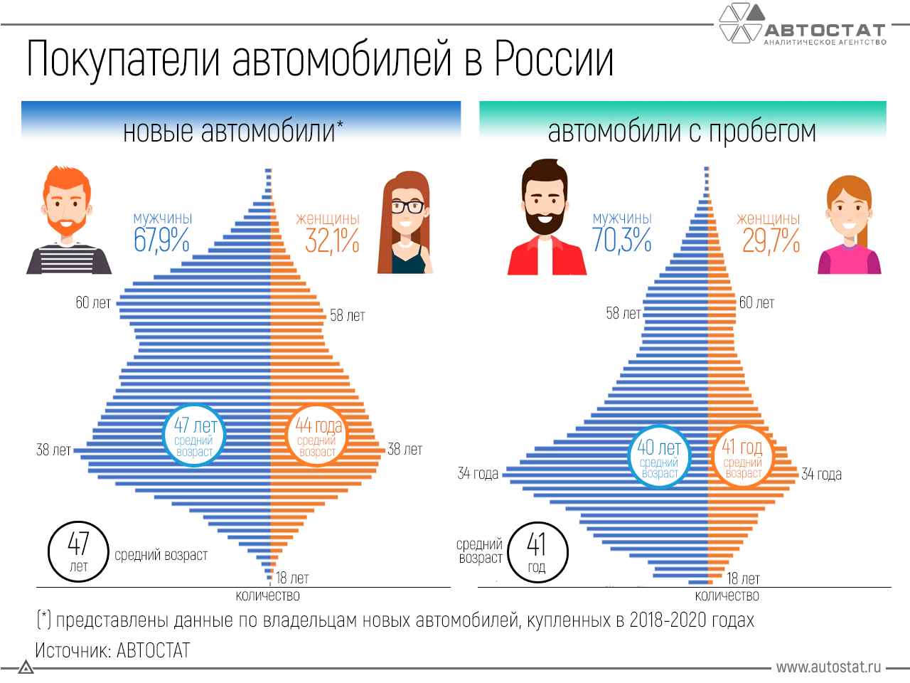 Автостат статистика покупателей авто