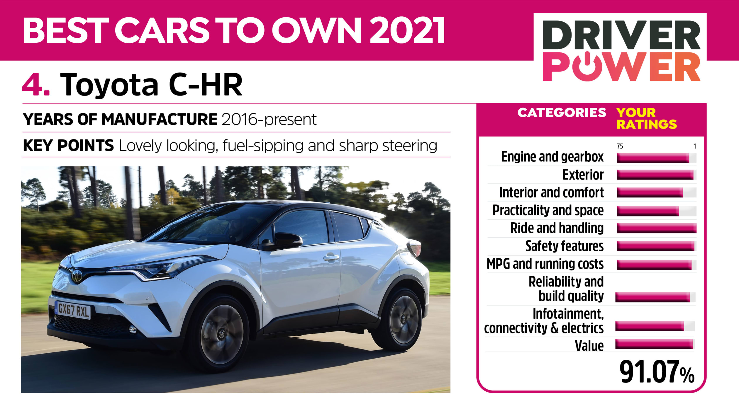 Driver Power 4 Toyota C-HR