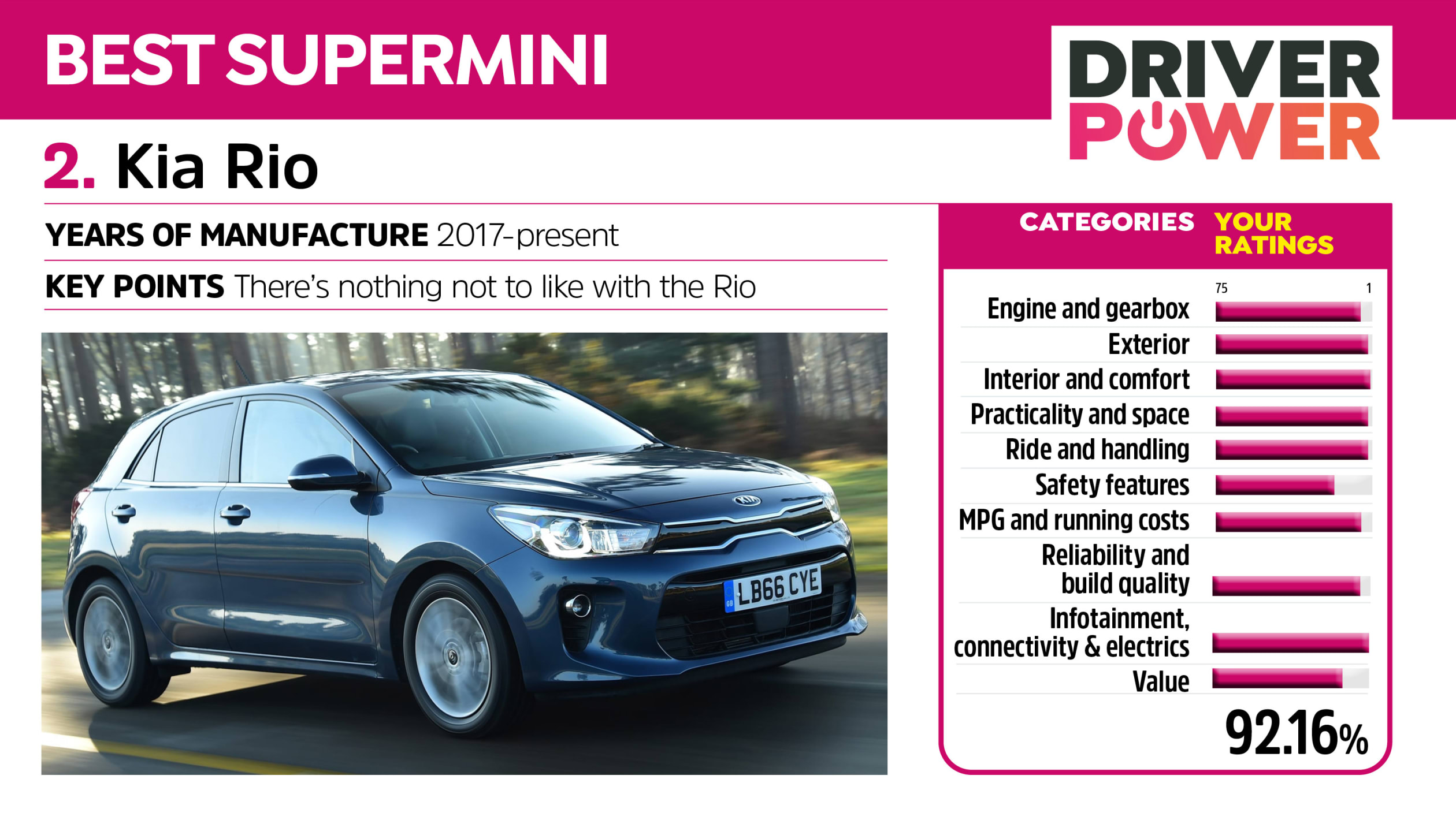 Driver Power 2 Kia Rio