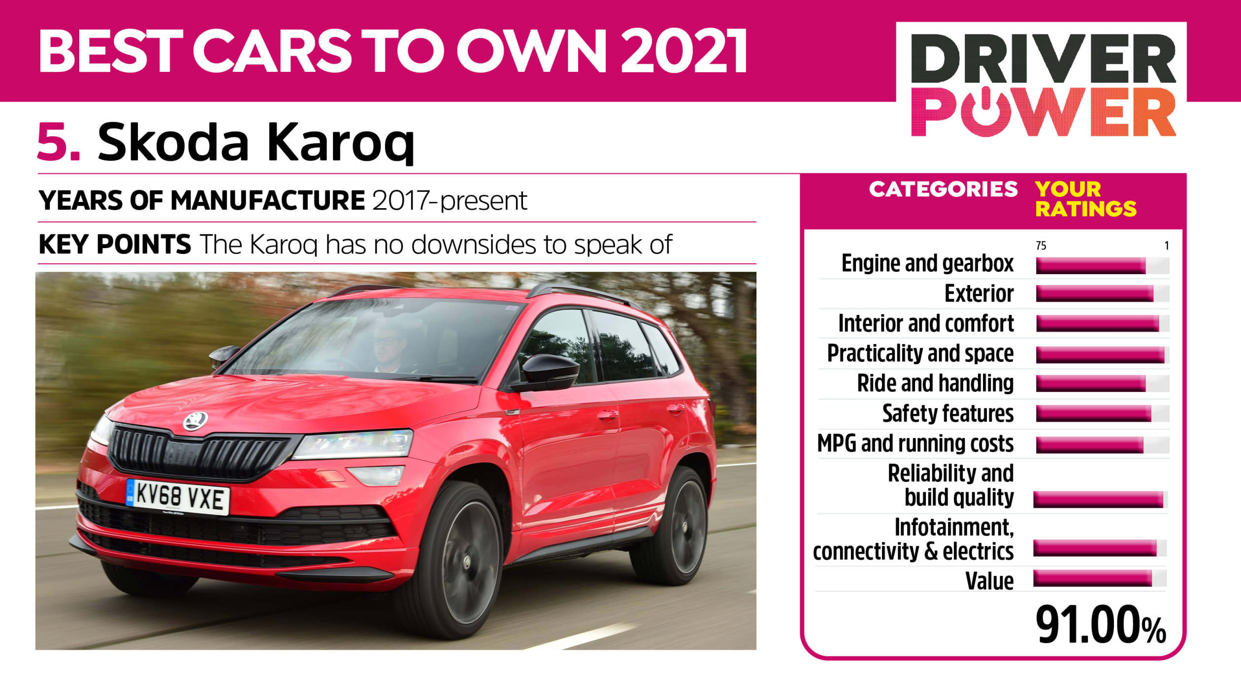 Driver Power 5 Skoda Karoq