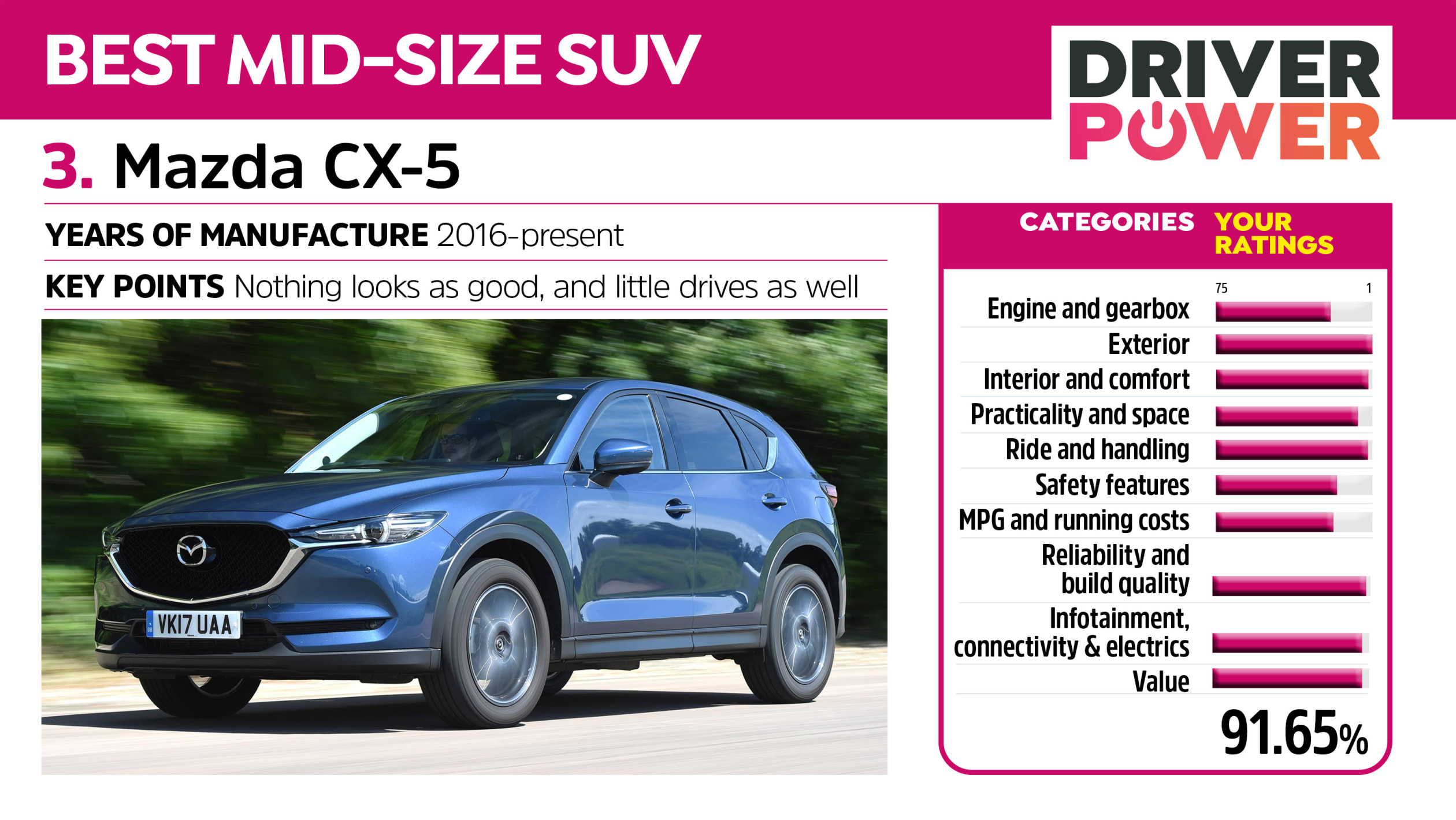 Driver Power 3 Mazda CX-5