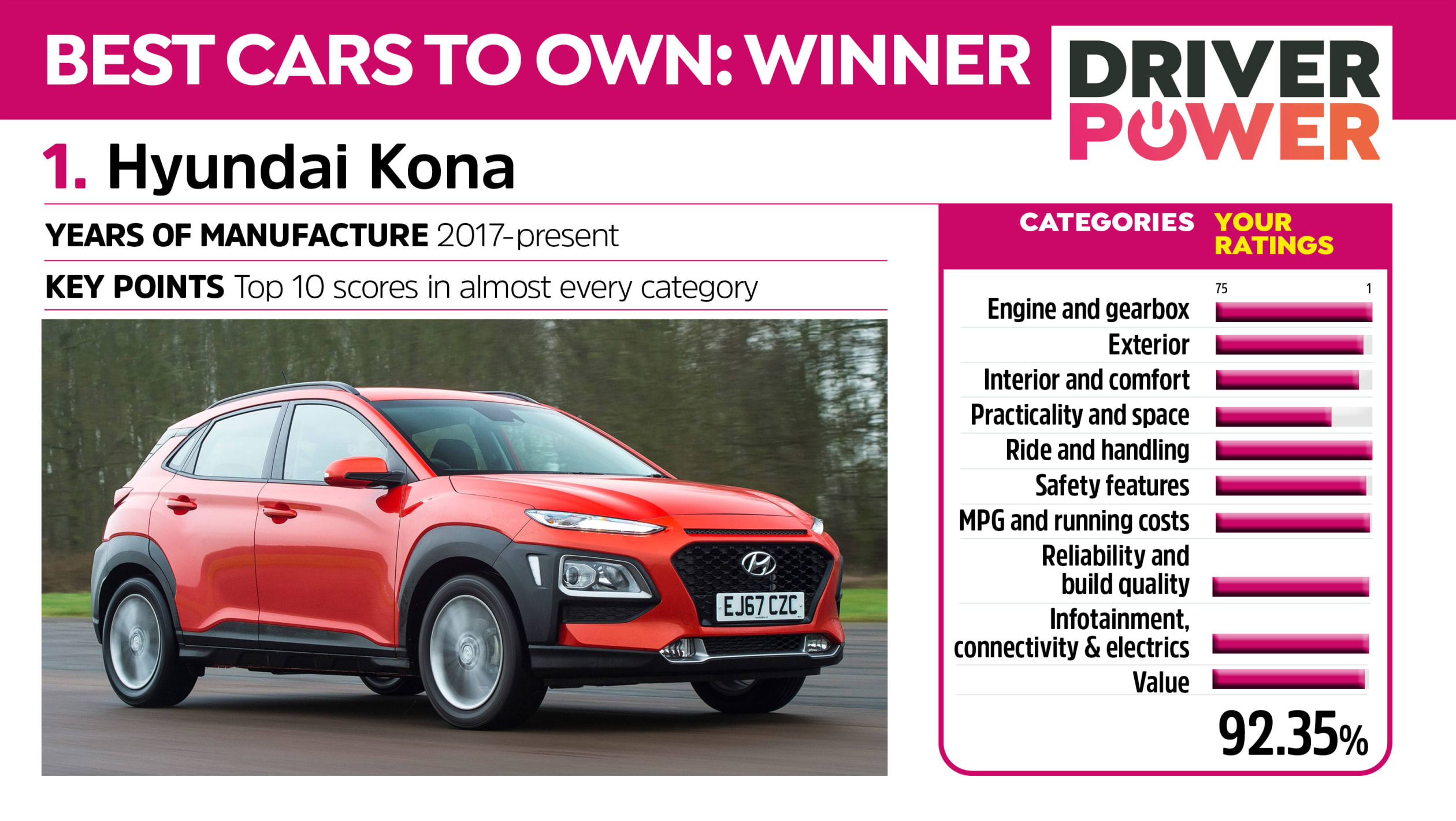 Driver Power 1 Hyundai Kona