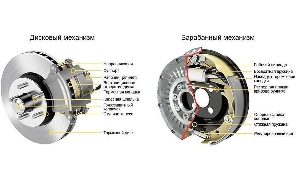 Дисковые тормоза или барабанные – что лучше, дешевле, эффективней?