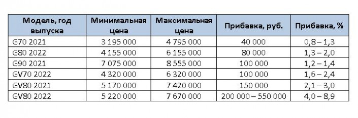 генезис цена