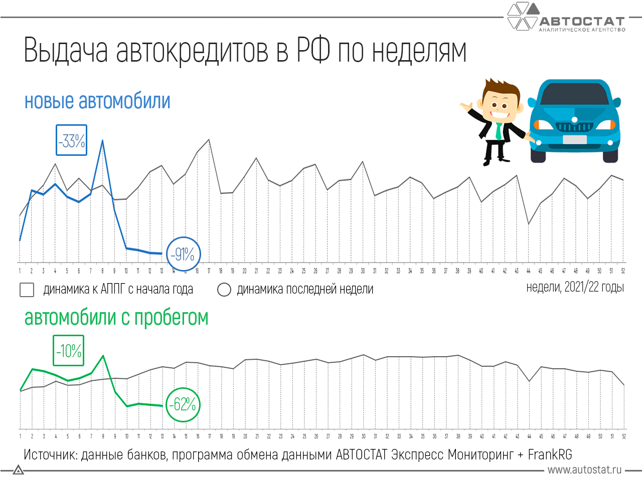 В России рухнул рынок автокредитования кредит 2