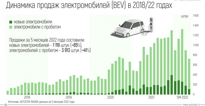 В России снизились продажи подержанных электромобилей электро 1