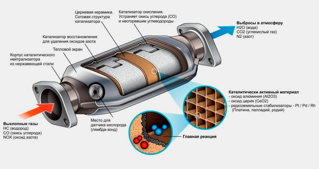 Устройство катализатора