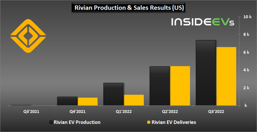 Фирма Rivian наращивает производство электромобилей ривиан 2