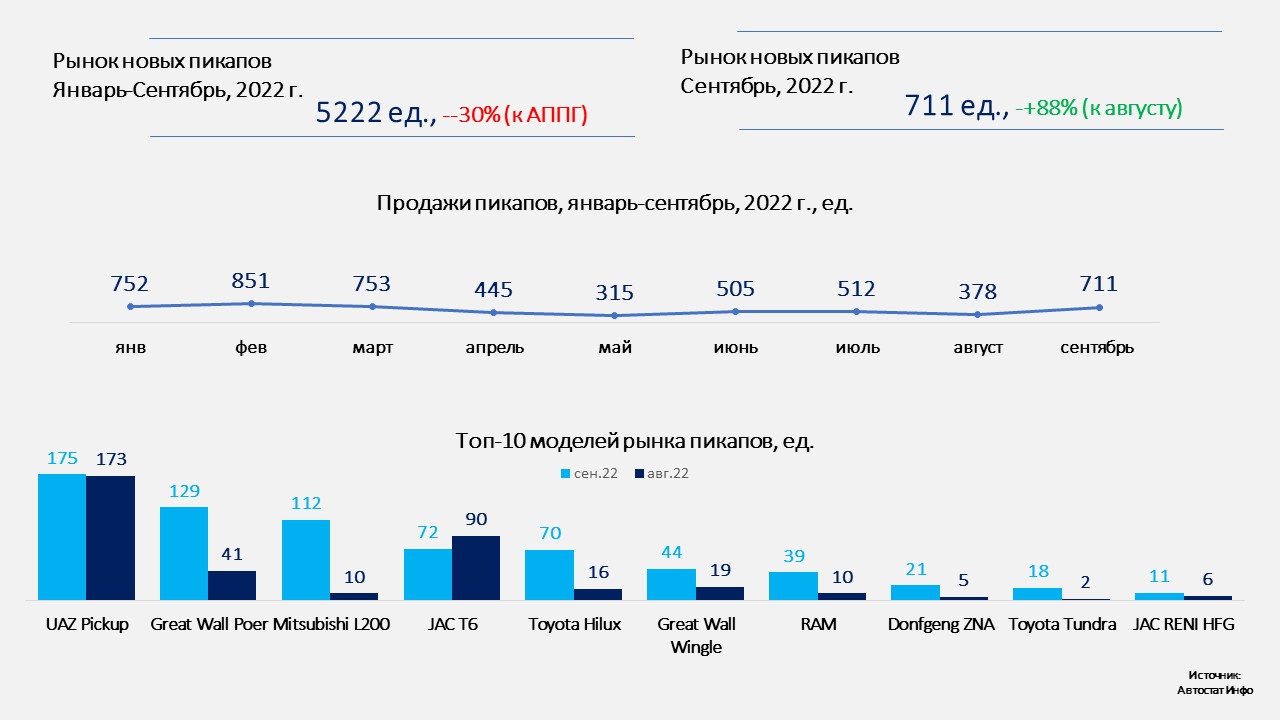 Почему в нашей стране растут продажи новых пикапов? пикапы 0
