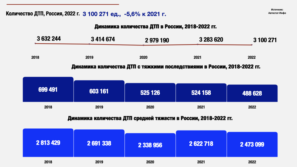 В России уменьшилось число аварий, в которых погибли или пострадали люди аварии 2