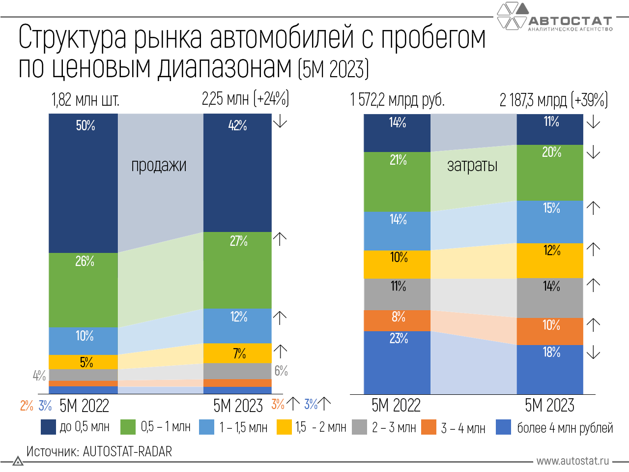 Автостат – структура рынка автомобилей с пробегом за первые 5 месяцев 2023-го года