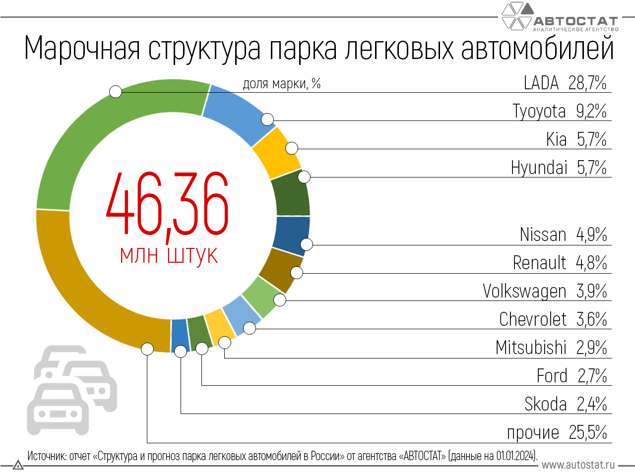 Автостат марки авто в России
