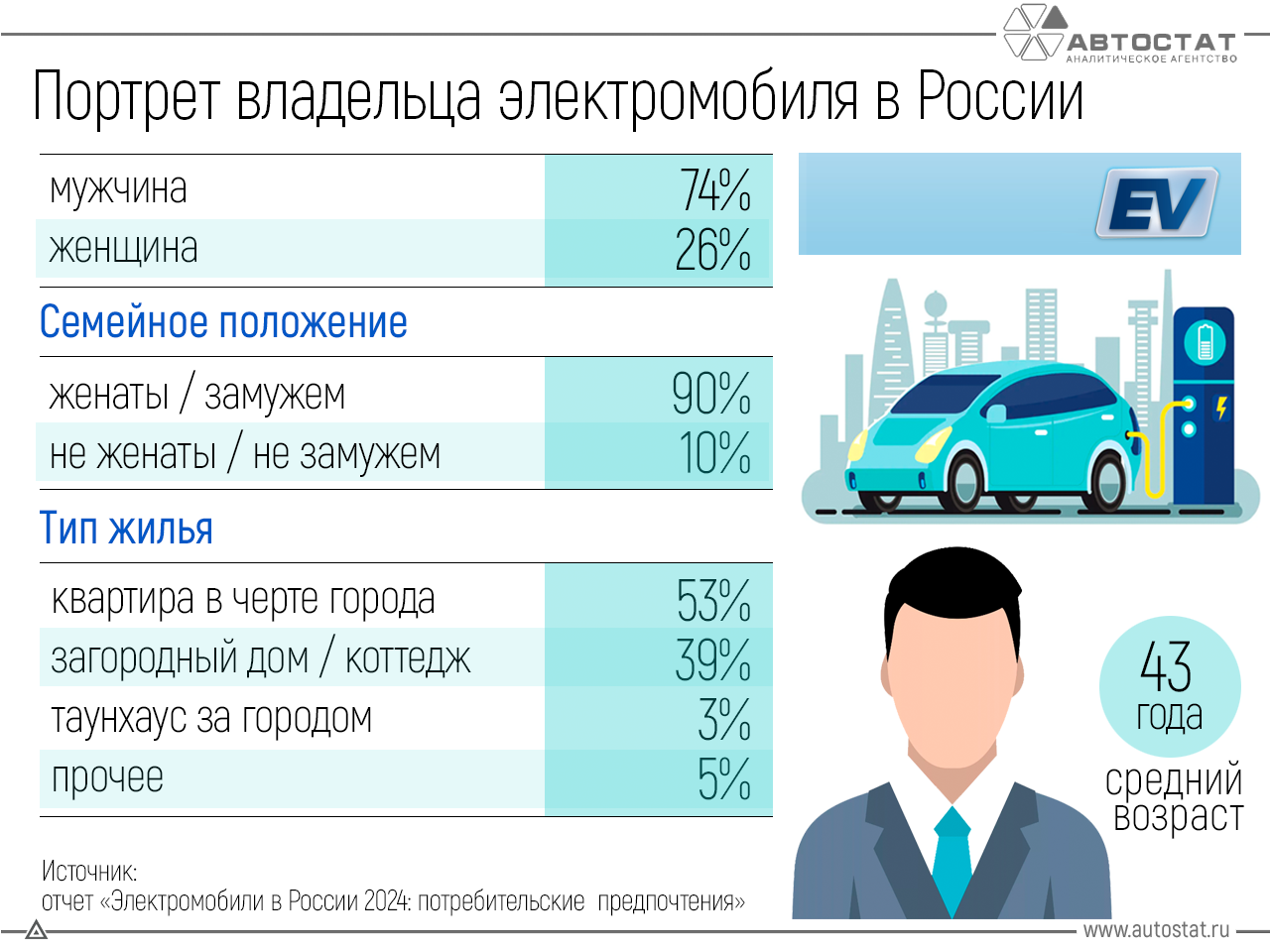 Кто в России чаще всего покупает электромобили Автостат таблица владельцы электромобилей