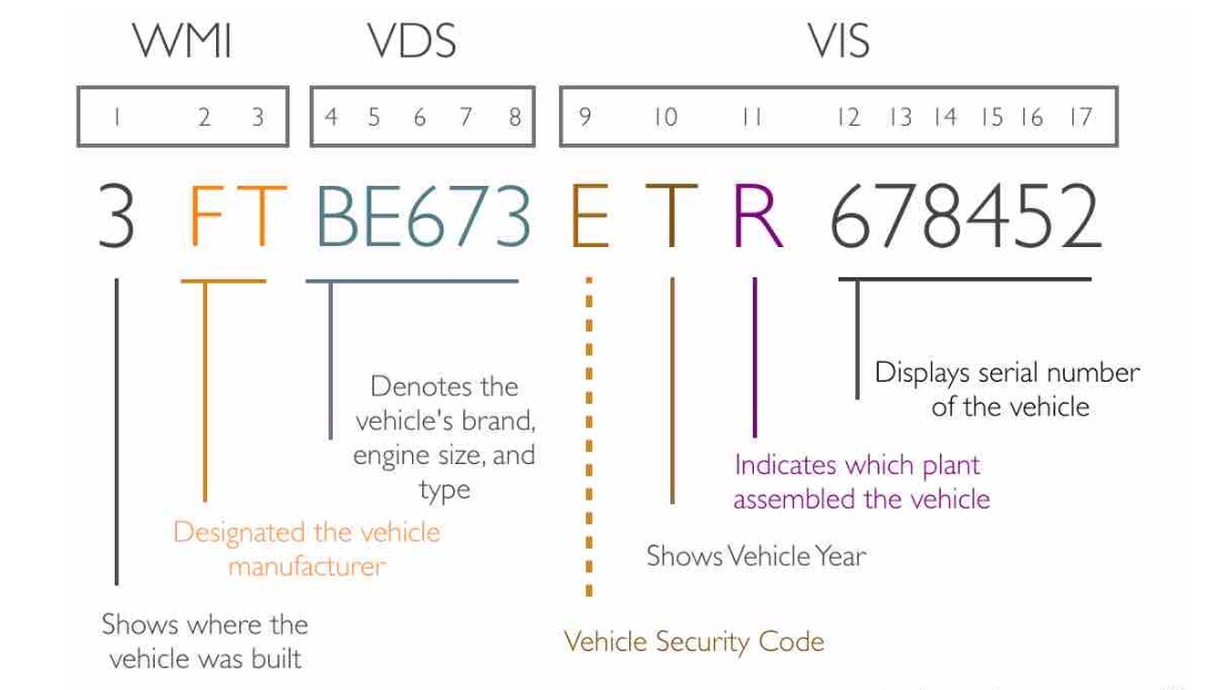VIN decoder