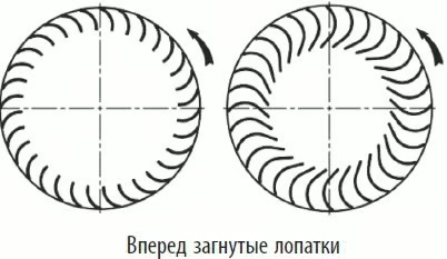 Конструкция центробежного вентилятора с загнутыми лопатками
