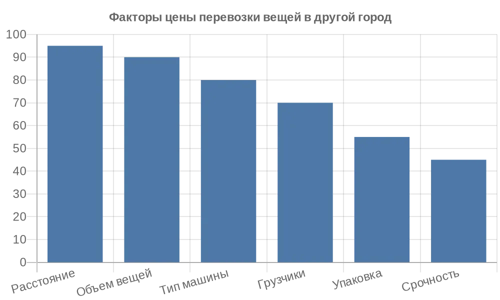 Перевозка вещей в другой город: что важно учесть Диаграмма стоимости перевозки вещей в другой город