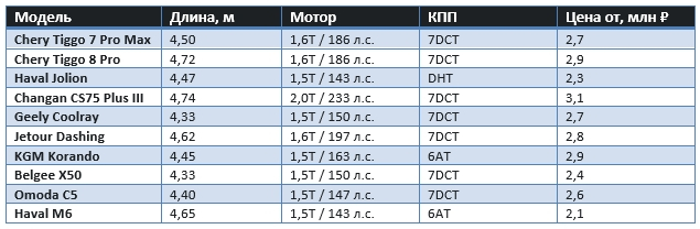 Семейный кроссовер до 3,5 млн ₽ в Москве в 2026 году: 10 моделей с разбором по нишам