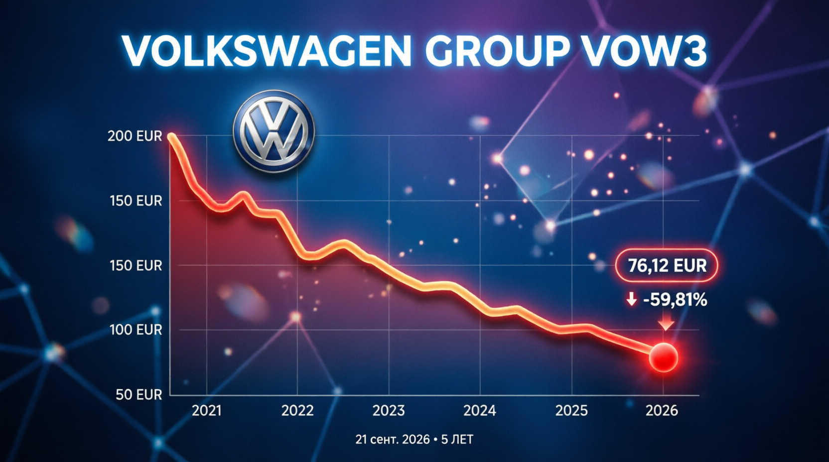 Volkswagen впервые за 15 лет перестал считаться "голубой фишкой": акции компании летят вниз VOLKSWAGEN GROUP Common Stock