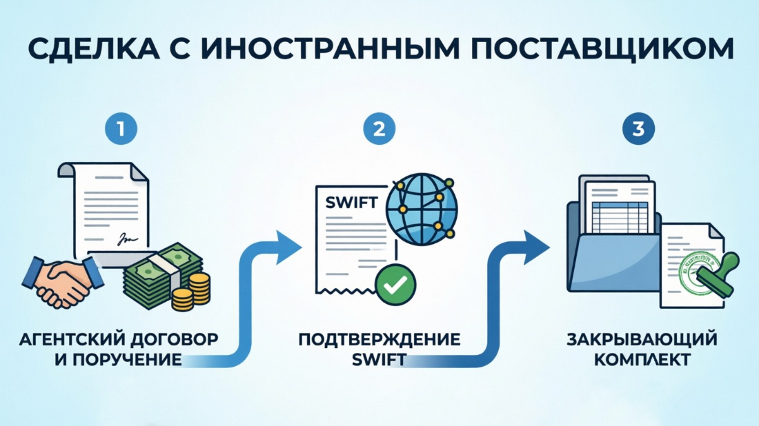 От договора до SWIFT: как по документам проверить расчеты с иностранным поставщиком сделка с иностранным поставщиком