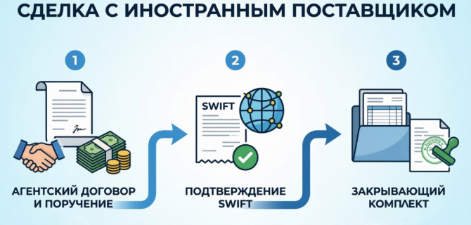 сделка с иностранным поставщиком