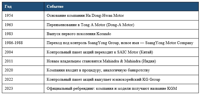 История бренда KGM: от SsangYong к KGM — 70 лет корейского автопрома