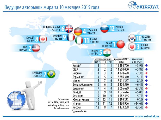 ТОП-10 крупнейших авторынков мира в 2015 году.jpg