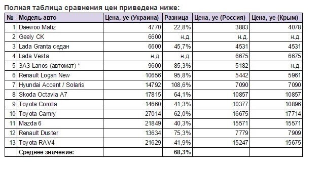 Стоимость новых автомобилей в России и в Украине - сводная таблица o-00002810-n-00004918.jpg