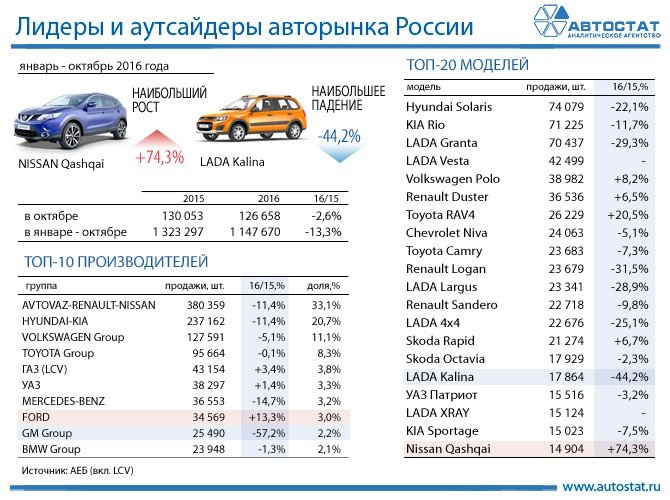 Названы лидеры авторынка в России