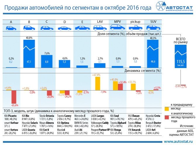 Как изменились продажи автомобилей в октябре по сегментам Как изменились продажи автомобилей в октябре по сегментам