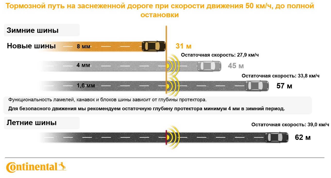 Глубина+протектора,+тормозной+путь