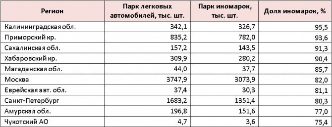 ТОП-10 регионов с НАИБОЛЬШЕЙ долей иномарок в парке легковых автомобилей (по состоянию на 1 июля 2017 года)