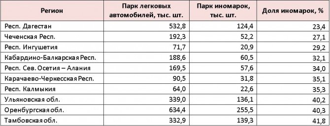 ТОП-10 регионов с НАИМЕНЬШЕЙ долей иномарок в парке легковых автомобилей (по состоянию на 1 июля 2017 года)