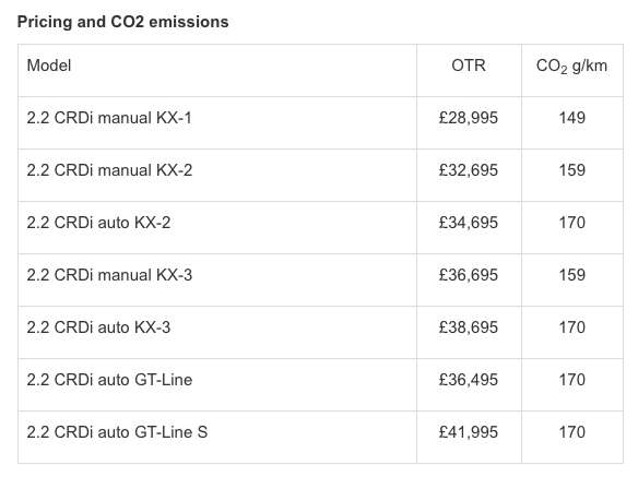 За что хвалят новый KIA Sorento в Британии, с которой стартовали продажи модели KIA Sorento CO2