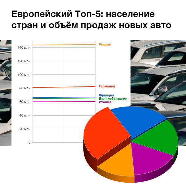 Россия вошла в Топ-5 автомобильных рынков Европы 1