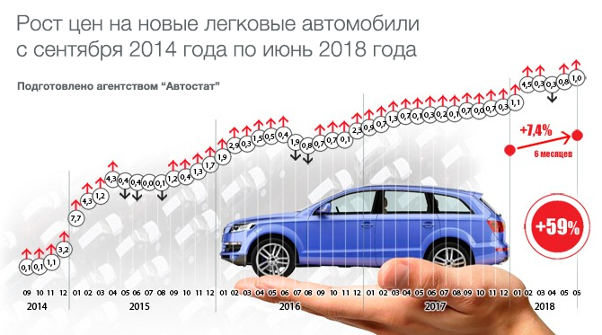 Рост цен на автомобили 2018