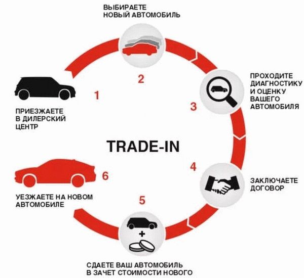 В России выросла популярность системы «Трейд-ин» трейд 2