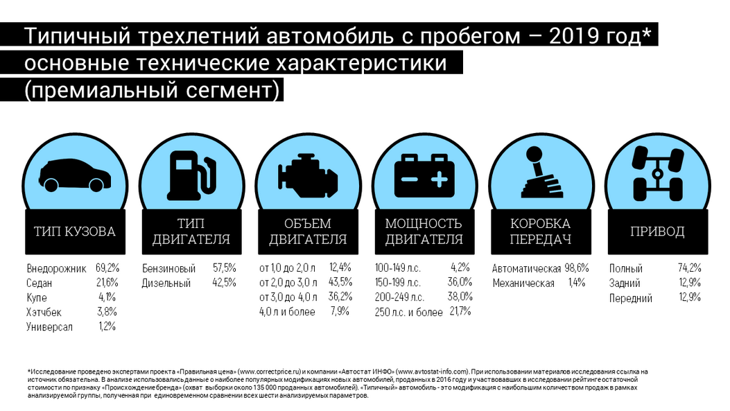 Создан «портрет» типичного для России автомобиля с пробегом типичные 3