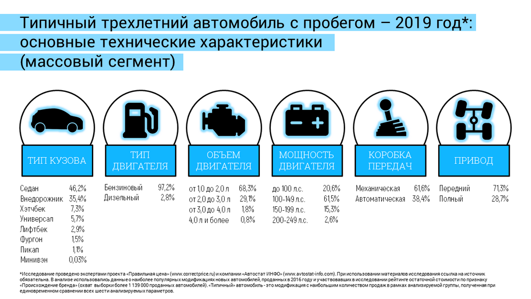 Создан «портрет» типичного для России автомобиля с пробегом типичные 2